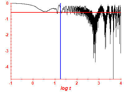 Survival probability log